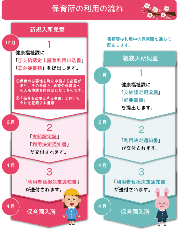 保育所利用の流れが記載されている画像