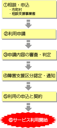 サービスを受けるまでの流れの画像
