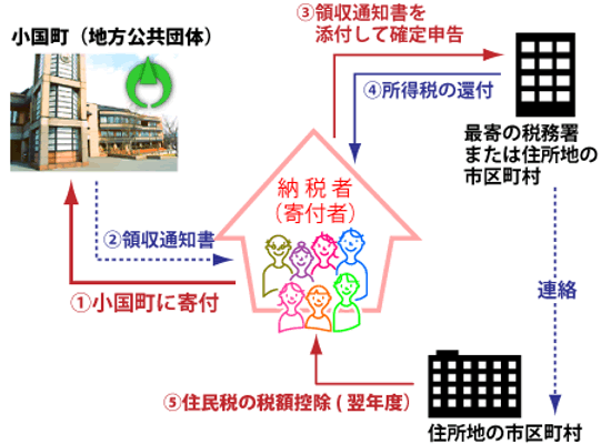 確定申告の仕組み