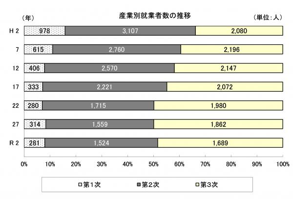 産業別就業者数の推移の画像