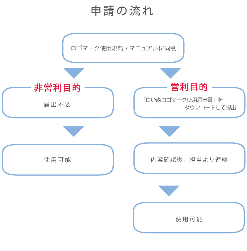 申請の流れの画像