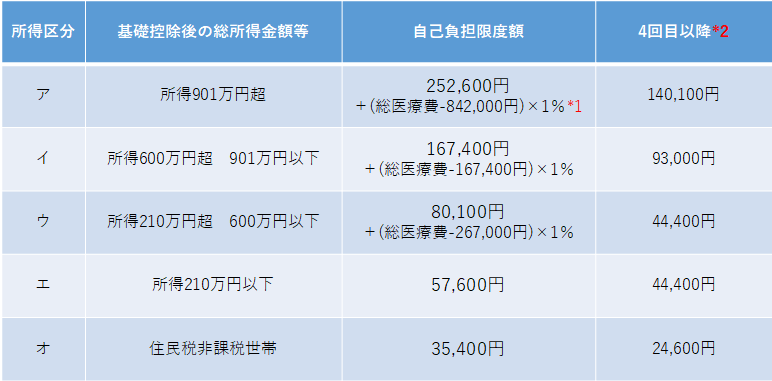 69歳以下の自己負担限度額表