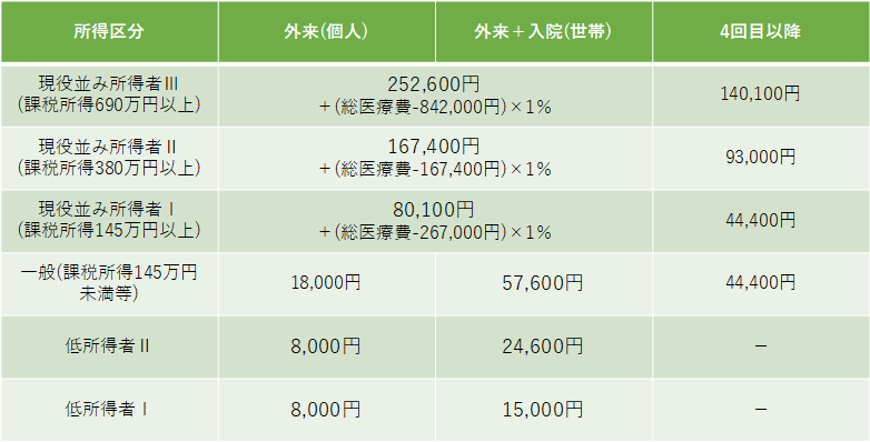 70歳以上75歳未満の自己負担限度額表