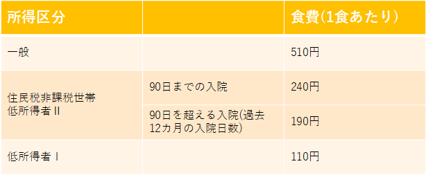 入院中の食事代