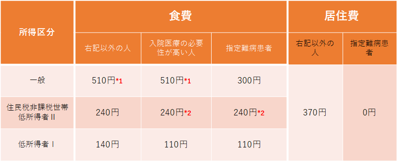65歳以上の入院
