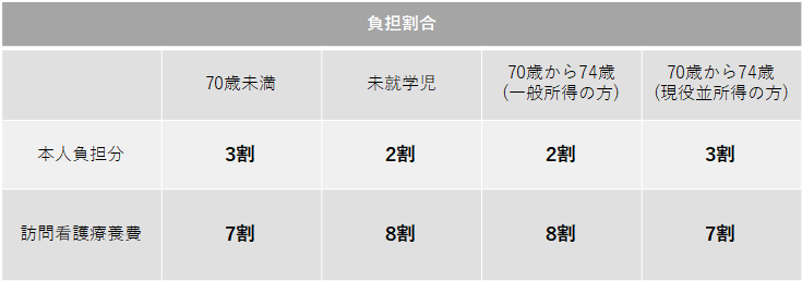 訪問看護療養費
