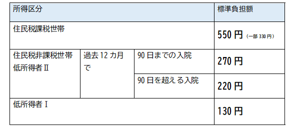 入院中の食事代