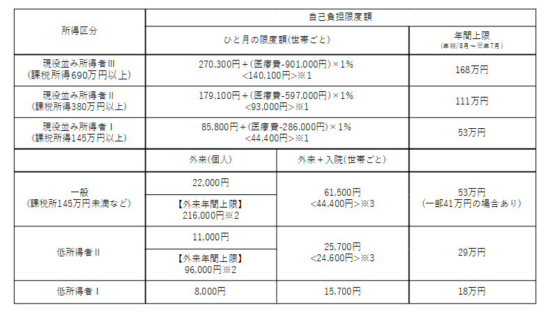 70歳以上75歳未満の自己負担限度額表