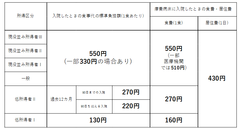 70歳から74歳 入院中の食事代