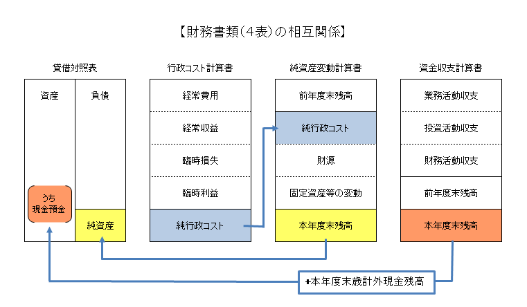 財務書類の相互関係表