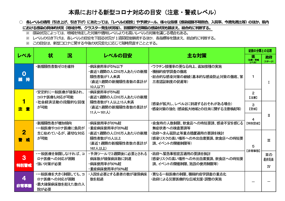 本県における新型コロナ対応の目安（注意・警戒レベル一覧）